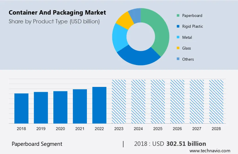 Container and Packaging Market Size