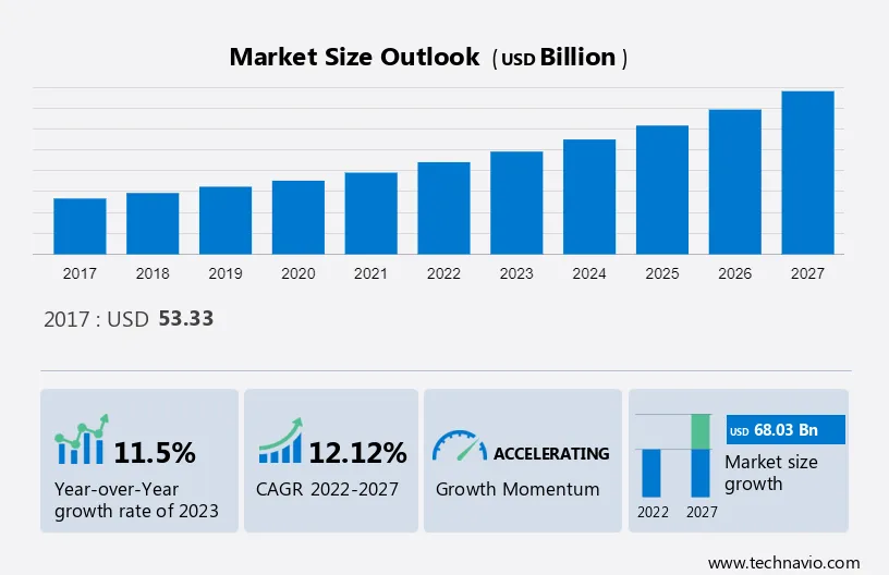 Cold Chain Logistics Market in North America Size