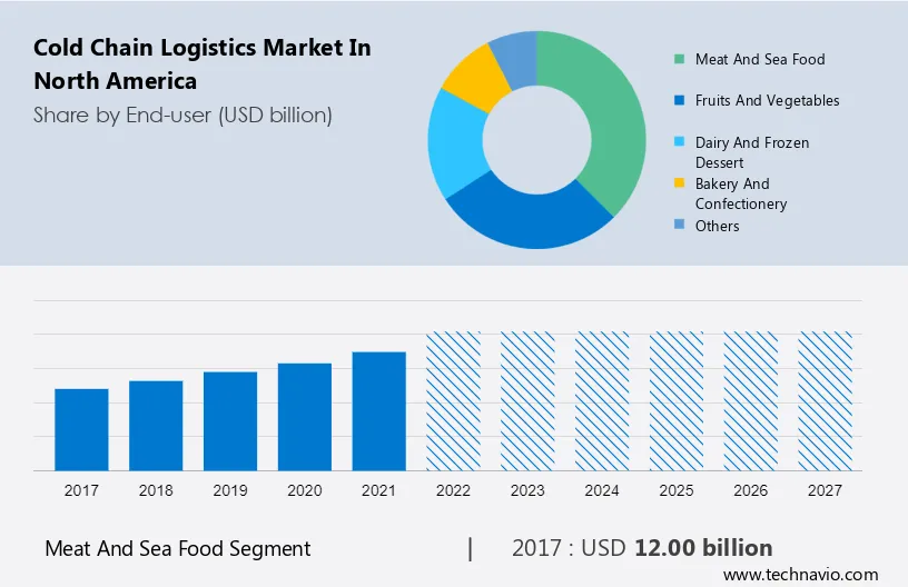 Cold Chain Logistics Market in North America Size