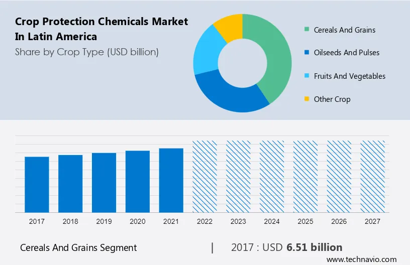 Crop Protection Chemicals Market in Latin America Size