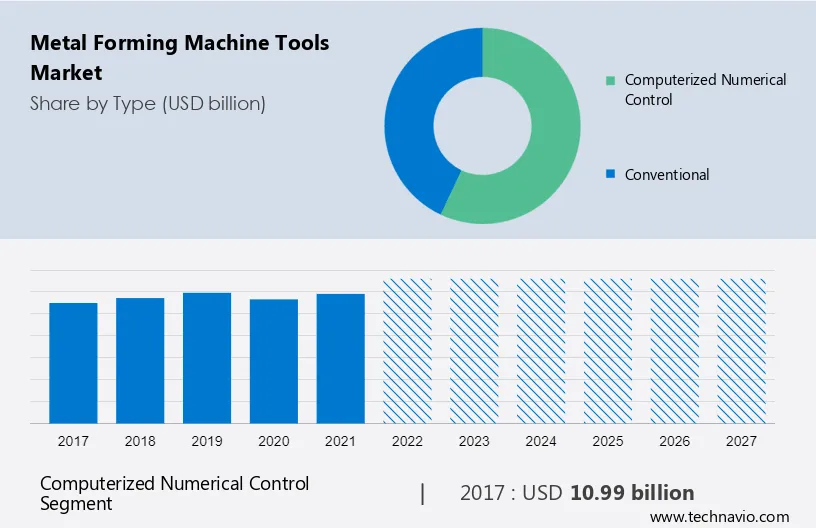 Metal Forming Machine Tools Market Size