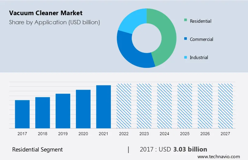 Vacuum Cleaner Market Size