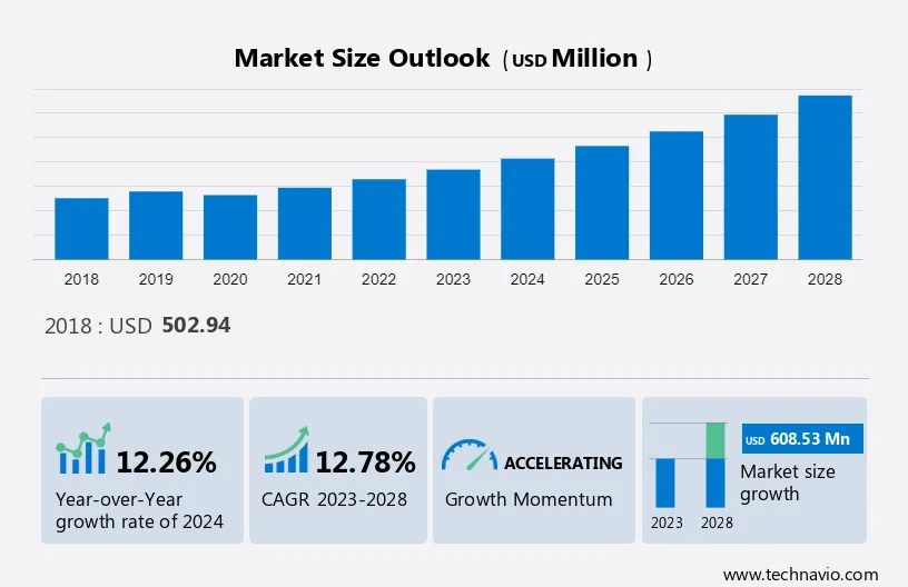 Robotic Pet Dogs Market Size