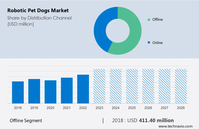 Robotic Pet Dogs Market Size