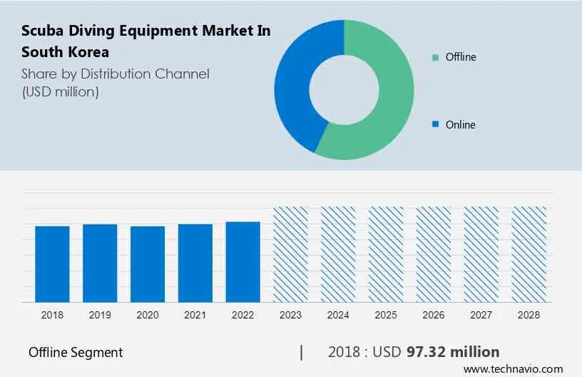 Scuba Diving Equipment Market in South Korea Size