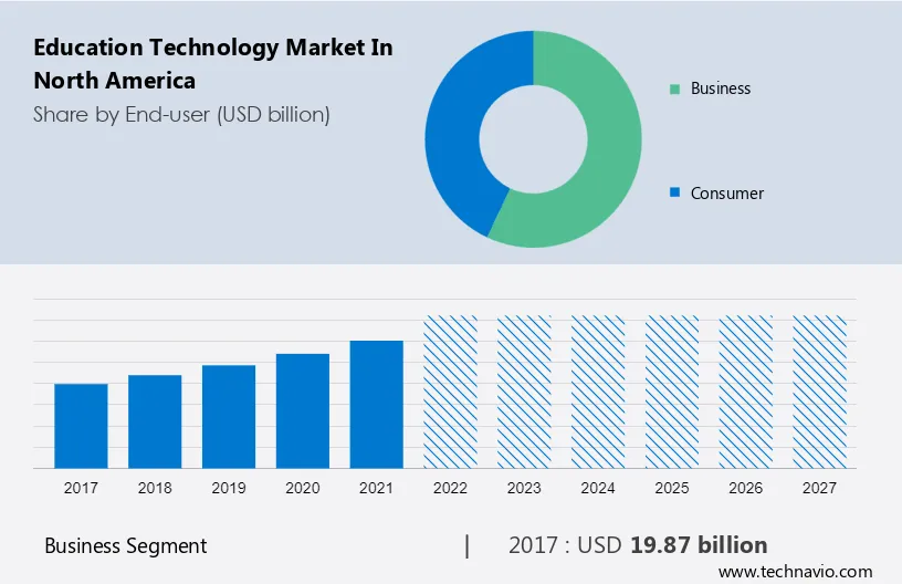 Education Technology Market in North America Size