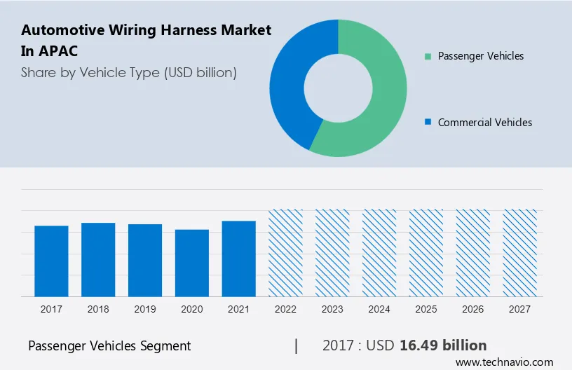Automotive Wiring Harness Market in APAC Size