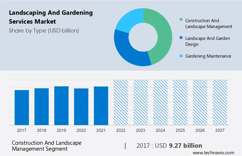 Landscaping and Gardening Services Market Size