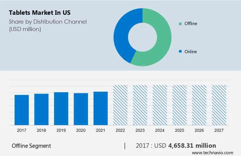 Tablets Market in US Size