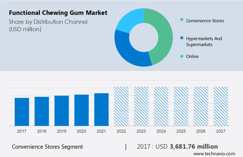 Functional Chewing Gum Market Size