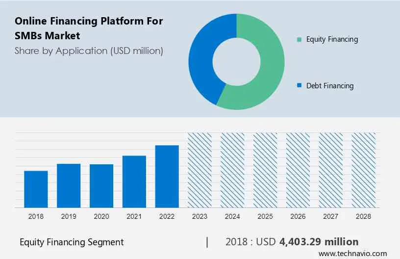 Online Financing Platform for SMBs Market Size