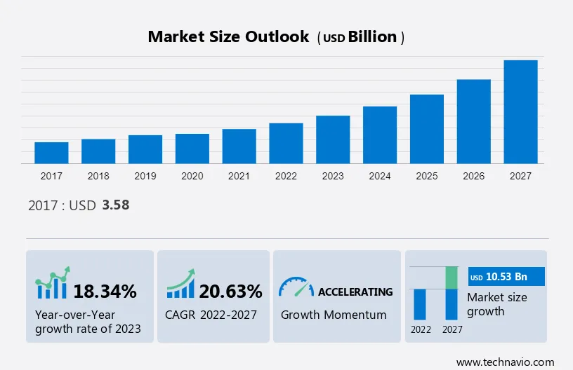 Big Data Market in the Manufacturing Market Size