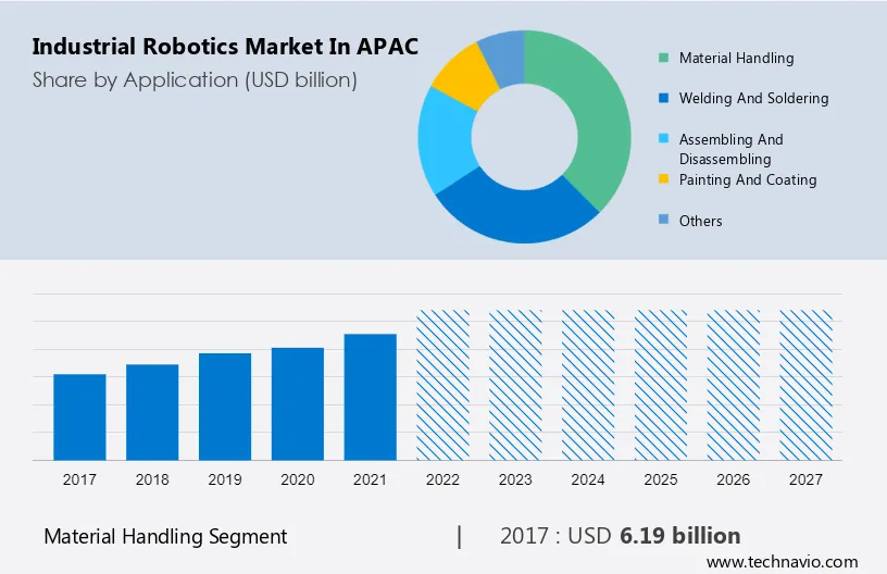 Industrial Robotics Market in APAC Size
