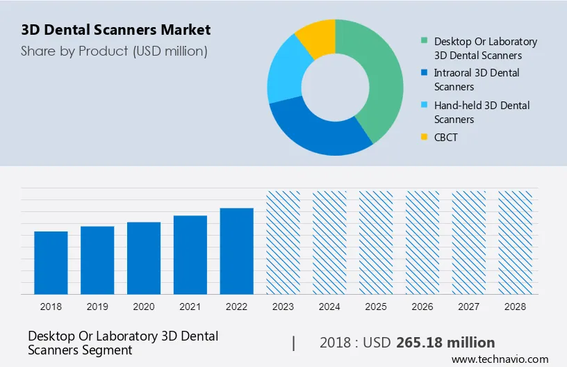3D Dental Scanners Market Size