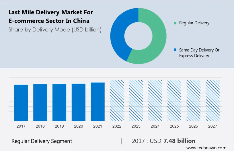 Last Mile Delivery Market for E-commerce Sector in China Size