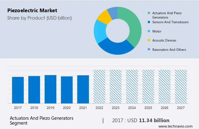 Piezoelectric and Magnetostrictive Biosensors Market Size, Competitive  Landscape, Upcoming Trends and Forecast Up To 2031