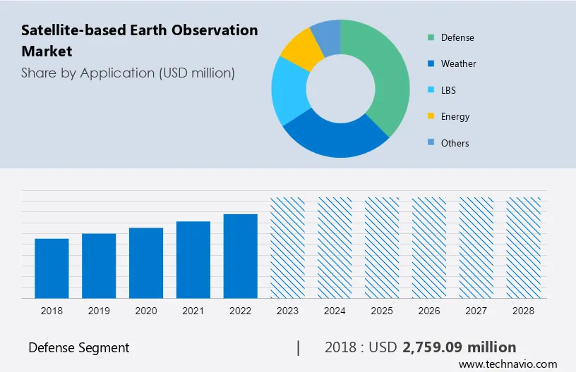 Satellite-based Earth Observation Market Size