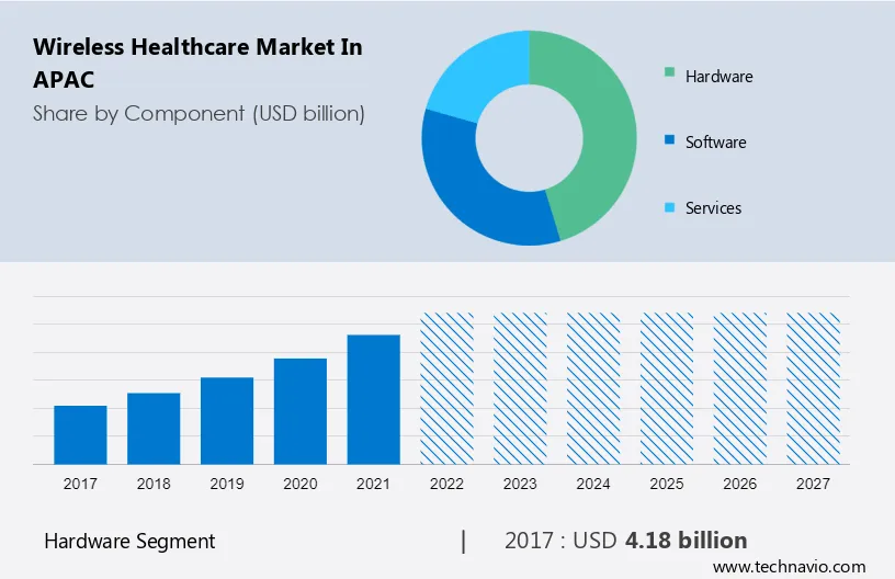Wireless Healthcare Market in APAC Size
