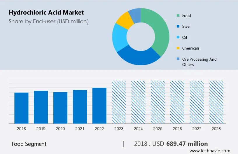 Hydrochloric Acid Market Size
