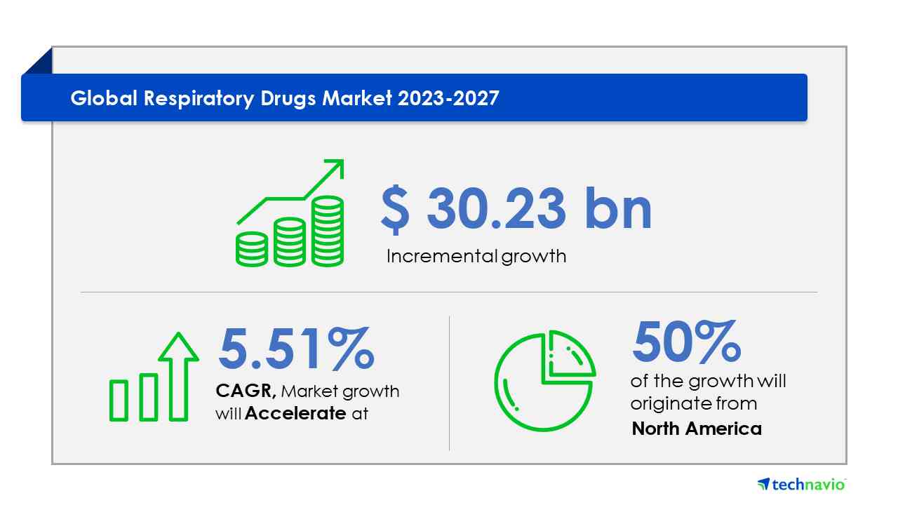 Respiratory Drugs Market Size to grow by USD 30.23 billion between 2023-2027 Respiratory Drugs Market Size to grow by USD 30.23 billion between 2023-2027