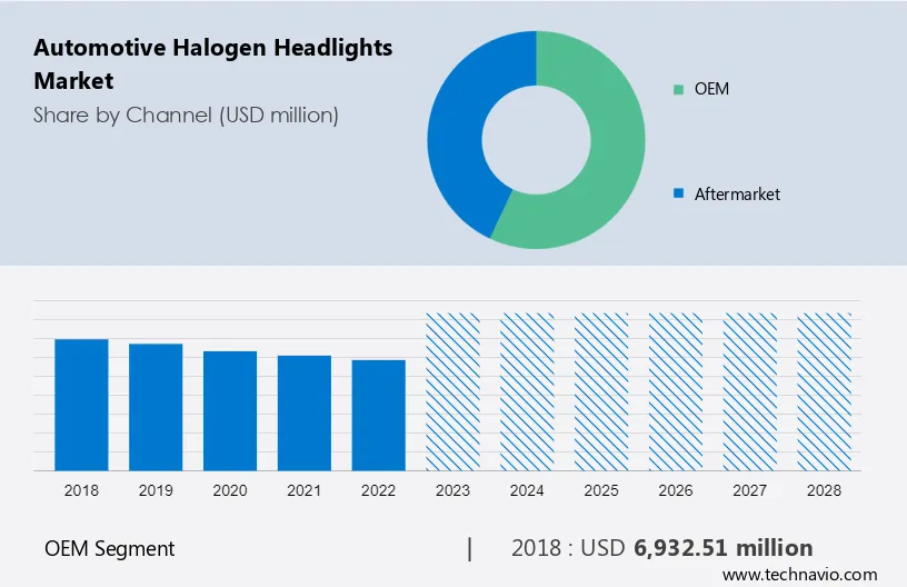 Automotive Halogen Headlights Market Size