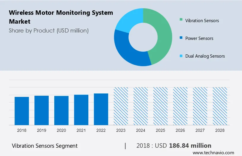 Wireless Motor Monitoring System Market Size