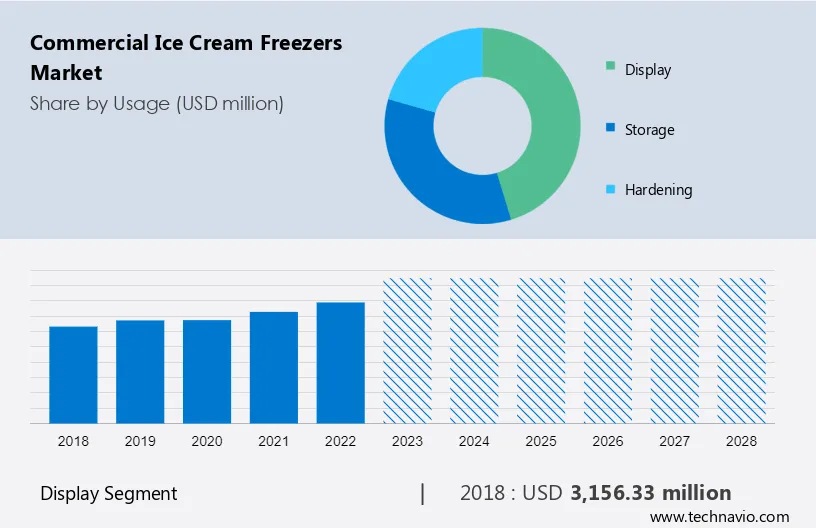 Commercial Ice Cream Freezers Market Size