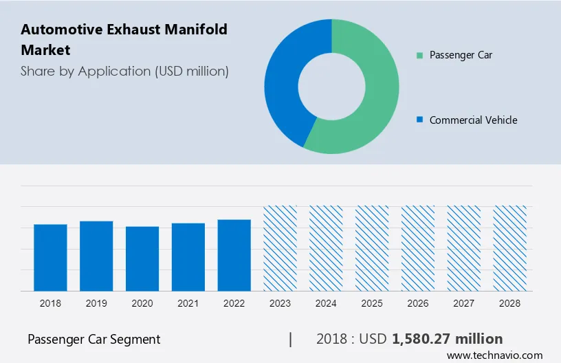 Automotive Exhaust Manifold Market Size