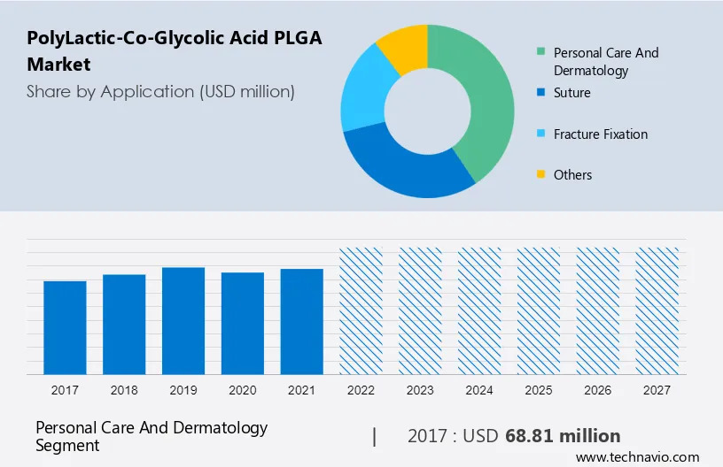 Poly(Lactic-Co-Glycolic Acid) (PLGA) Market Size