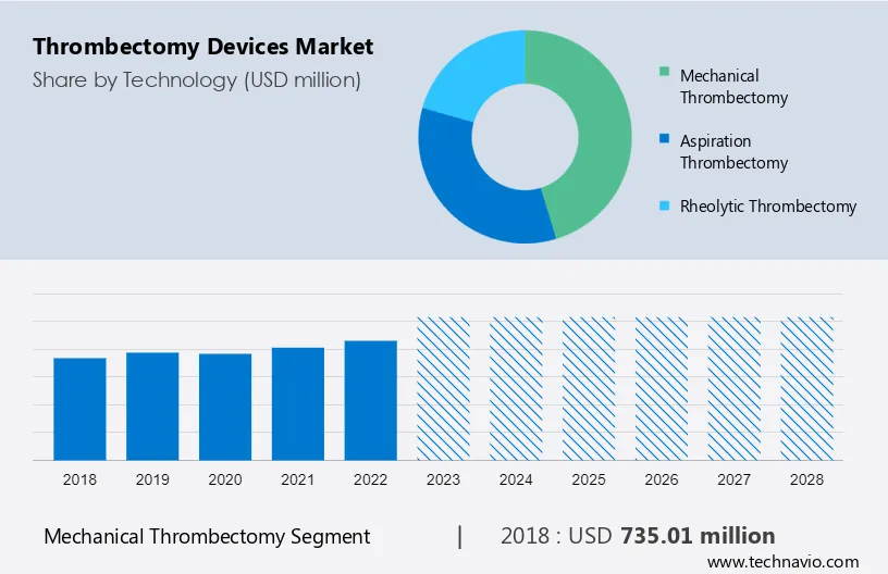 Thrombectomy Devices Market Size