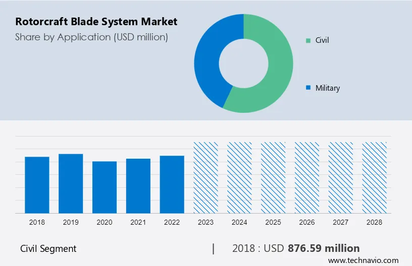 Rotorcraft Blade System Market Size