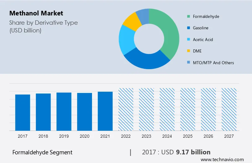 Methanol Market Size