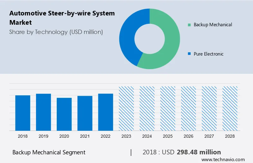 Automotive Steer-by-wire System Market Size