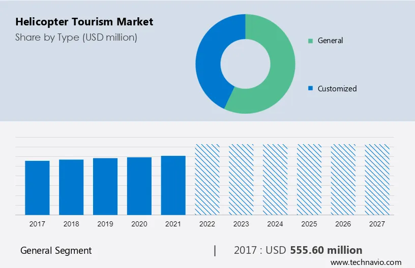 Helicopter Tourism Market Size