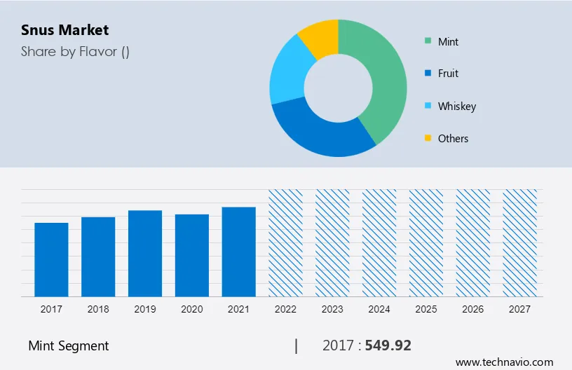 Snus Market Size