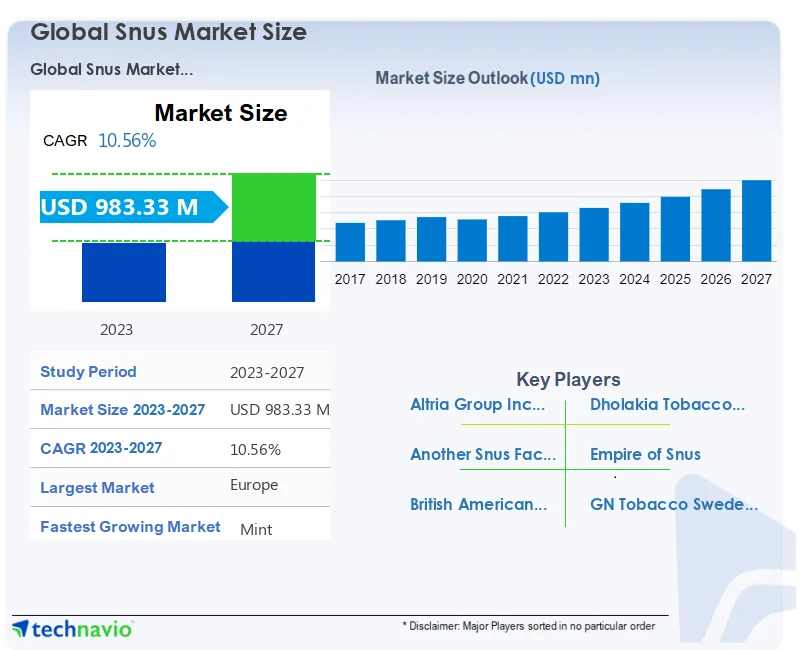 Snus Market Size