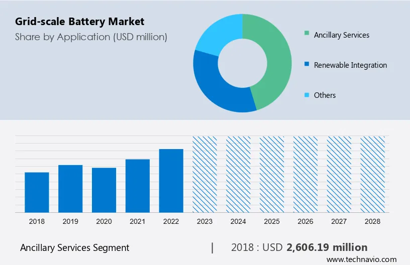 Grid-Scale Battery Market Size, Growth & Share Analysis, 2029