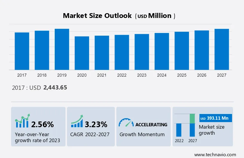 Pipeline Pigging Systems Market Size