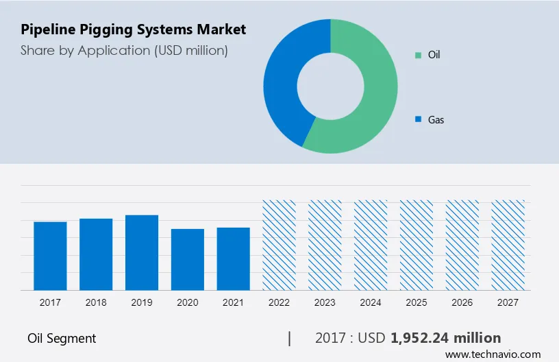 Pipeline Pigging Systems Market Size