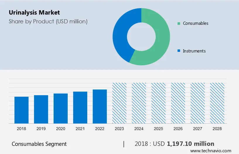 Urinalysis Market Size