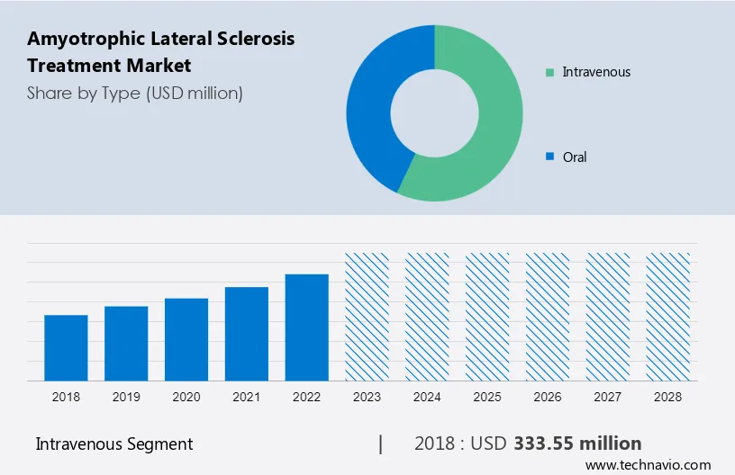 Amyotrophic Lateral Sclerosis Treatment Market Size