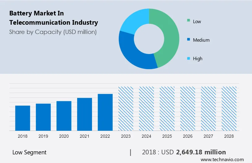 Battery Market in Telecommunication Industry Size