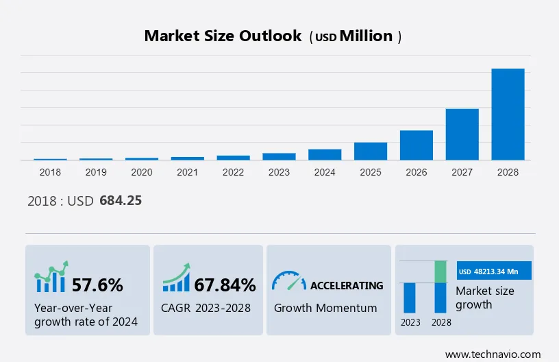 Blockchain Technology in BFSI Market Size