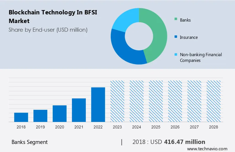 Blockchain Technology in BFSI Market Size