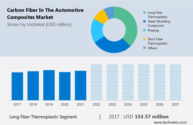 Carbon Fiber in the Automotive Composites Market Size