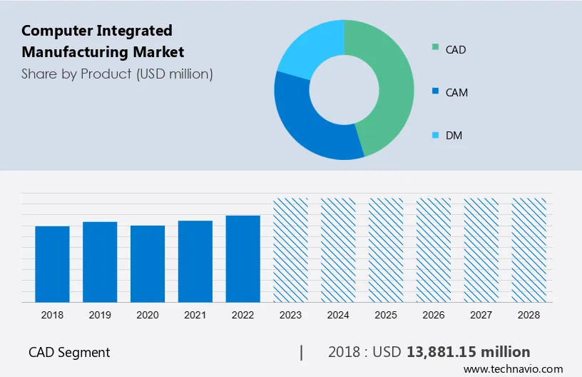 Computer Integrated Manufacturing Market Size