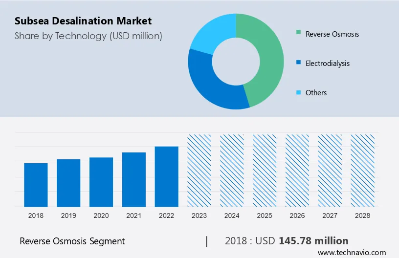 Subsea Desalination Market Size
