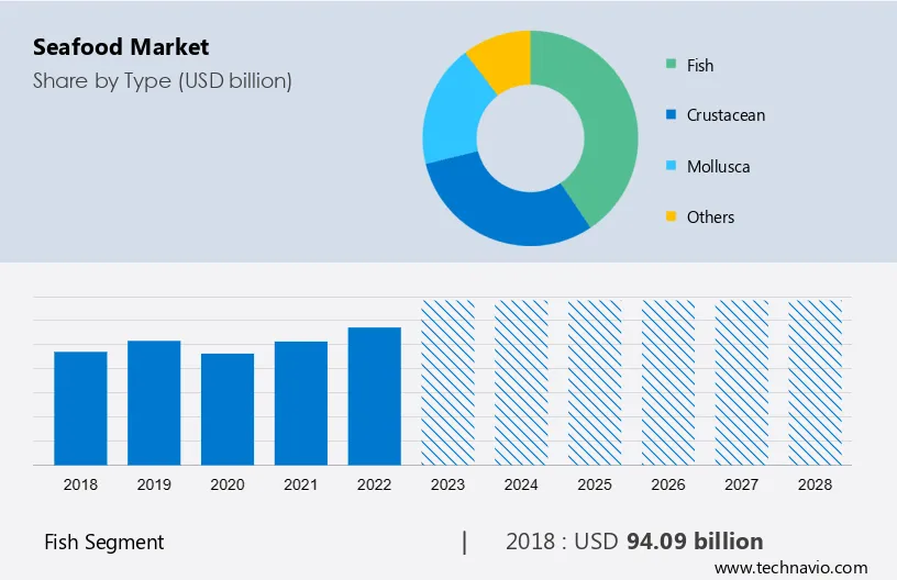 Seafood Market Size