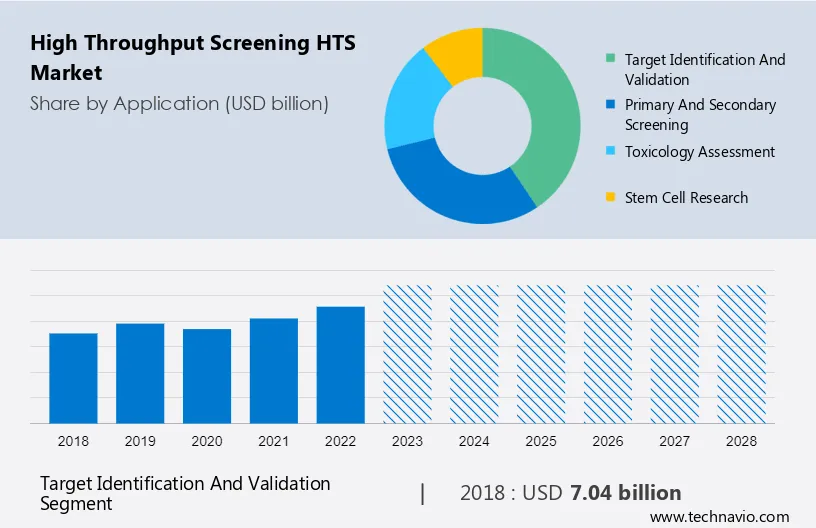 High Throughput Screening (HTS) Market Size