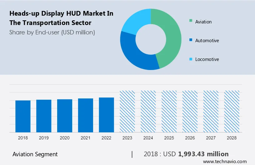 Heads-up Display (HUD) Market in the Transportation Sector Size